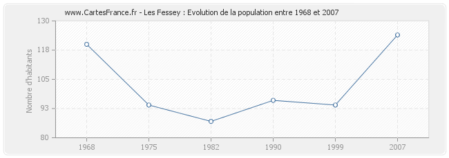 Population Les Fessey
